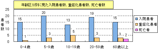 図-年齢区分別に見た入院患者数、重症化患者数、死亡者数（入院サーベイランス）