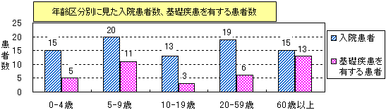 図-年齢区分別に見た入院患者数、基礎疾患を有する患者数（入院サーベイランス）