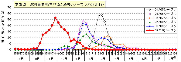 図-愛媛県の週別インフルエンザ患者発生状況（過去5シーズンとの比較）