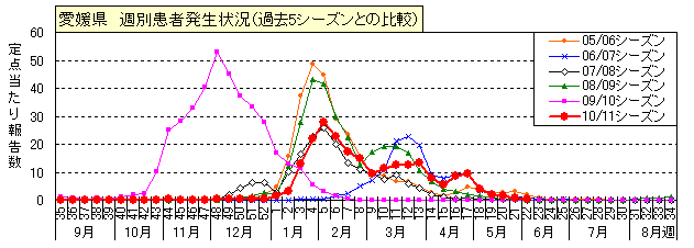 図-愛媛県の週別インフルエンザ患者発生状況（過去5シーズンとの比較）