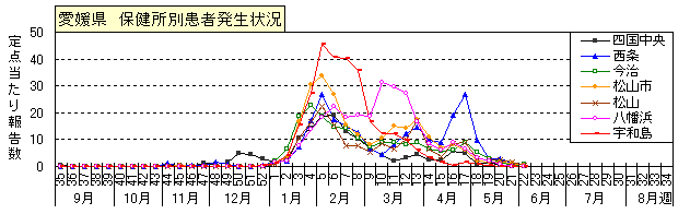 図-愛媛県の保健所別インフルエンザ患者発生状況