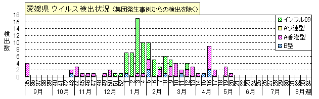 図-愛媛県のウイルス検出状況