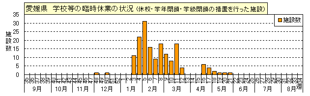 図-愛媛県の学校等におけるインフルエンザ様疾患による臨時休業の状況