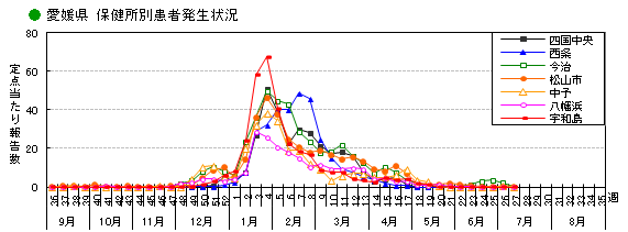 図-愛媛県の保健所別インフルエンザ患者発生状況