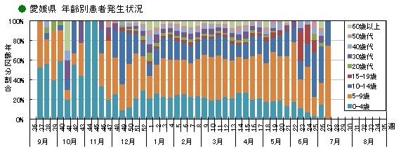 図-愛媛県の年齢別インフルエンザ患者発生状況