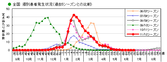 図-全国の週別インフルエンザ患者発生状況（過去5シーズンとの比較）