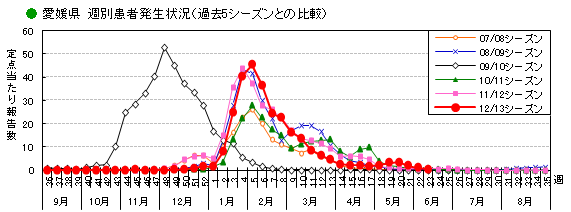 図-愛媛県の週別インフルエンザ患者発生状況（過去5シーズンとの比較）