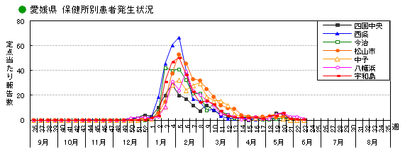 図-愛媛県の保健所別インフルエンザ患者発生状況