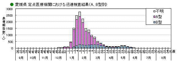 図-愛媛県の定点医療機関における迅速検査結果（AB型別）