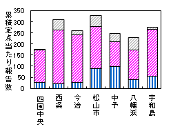 図-愛媛県の定点医療機関における迅速検査結果（AB型別）