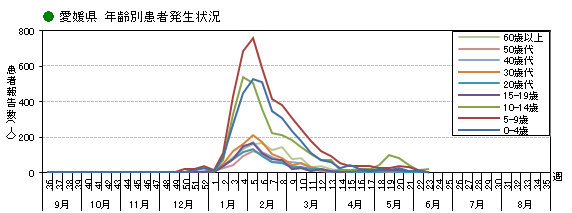 図-愛媛県における年齢別患者発生動向