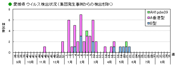 図-愛媛県におけるウイルス検出状況