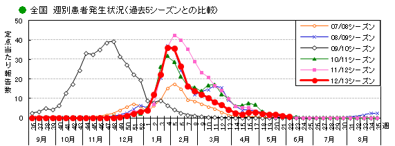 図-全国の週別インフルエンザ患者発生状況（過去5シーズンとの比較）