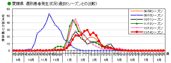 愛媛県の週別インフルエンザ