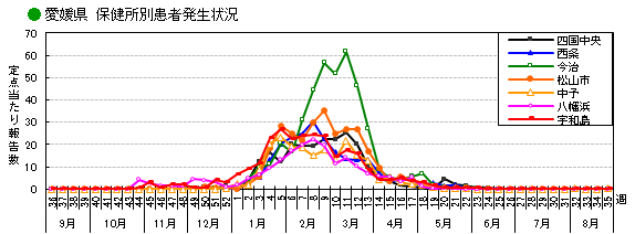 図-愛媛県の保健所別インフルエンザ患者発生状況