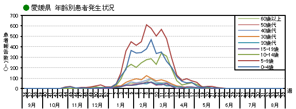 図-愛媛県における年齢別患者発生動向