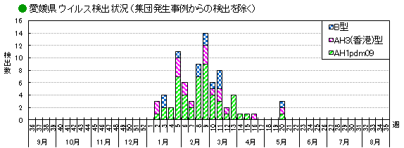 図-愛媛県におけるウイルス検出状況