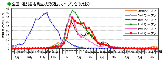 図-全国の週別インフルエンザ患者発生状況（過去5シーズンとの比較）