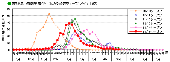 週別患者発生状況