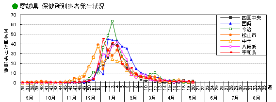 保健所別患者発生状況