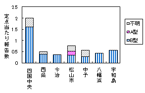 迅速保健所別