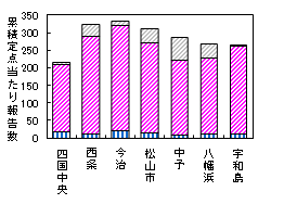 累積迅速