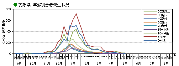 年齢別