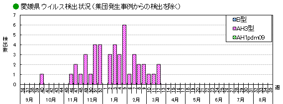 ウイルス検出状況