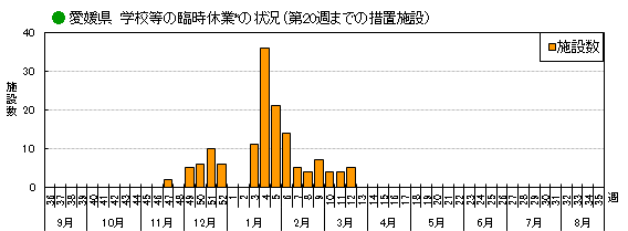 学校措置