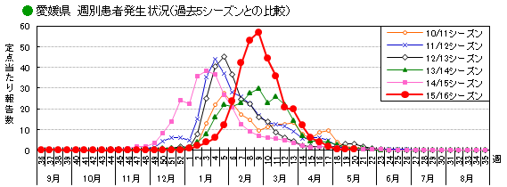 週別患者発生状況