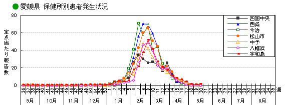 保健所別患者発生状況