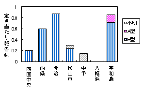 迅速保健所別