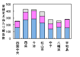 累積迅速