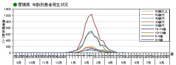 年齢別