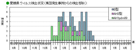 ウイルス検出状況