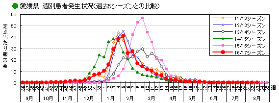 週別患者発生状況