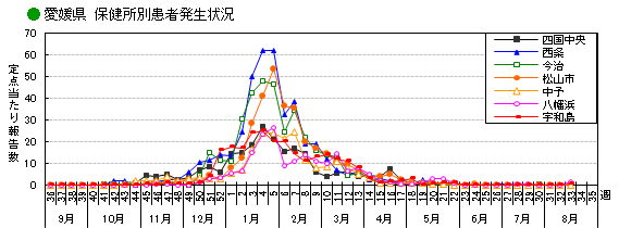 保健所別患者発生状況