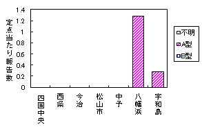 迅速保健所別