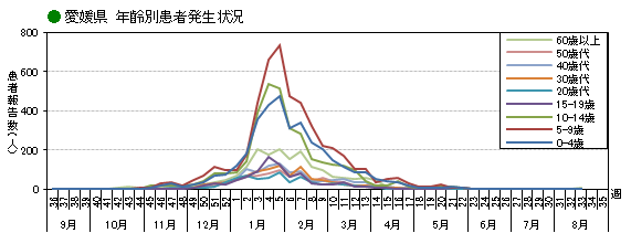 年齢別