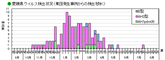 ウイルス検出状況