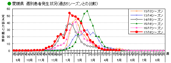 週別患者発生状況