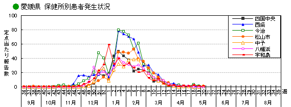 保健所別患者発生状況