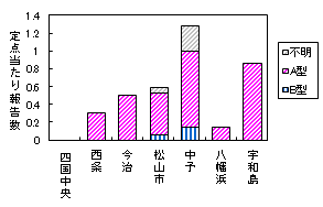 迅速保健所別