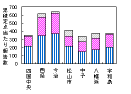 累積迅速