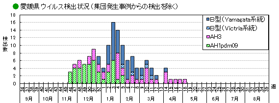 ウイルス検出状況