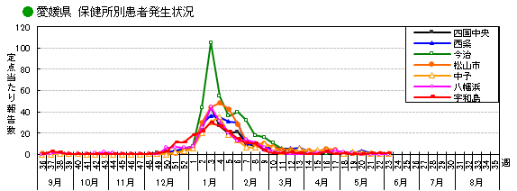 保健所別患者発生状況