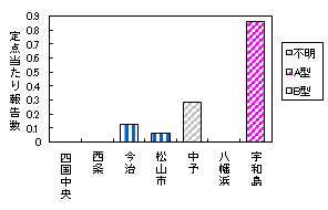 迅速保健所別