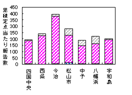 累積迅速