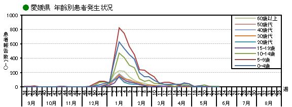 年齢別