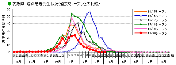 週別患者報告数過去5シーズン